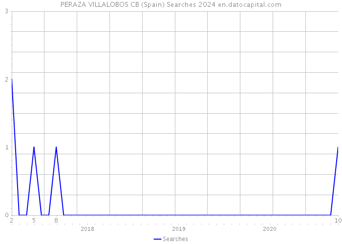 PERAZA VILLALOBOS CB (Spain) Searches 2024 