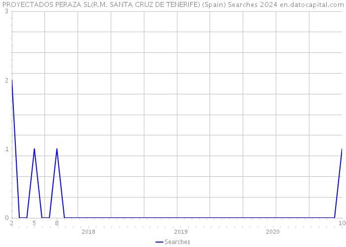 PROYECTADOS PERAZA SL(R.M. SANTA CRUZ DE TENERIFE) (Spain) Searches 2024 