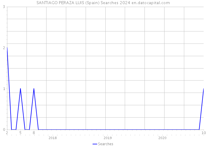 SANTIAGO PERAZA LUIS (Spain) Searches 2024 