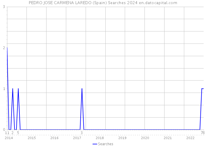 PEDRO JOSE CARMENA LAREDO (Spain) Searches 2024 