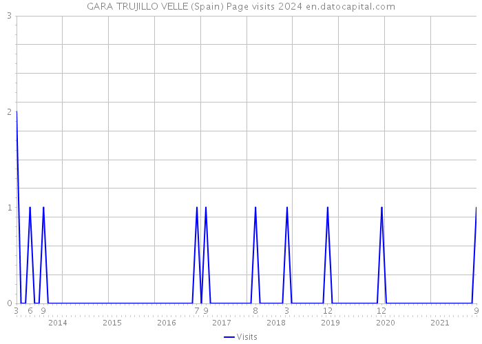 GARA TRUJILLO VELLE (Spain) Page visits 2024 