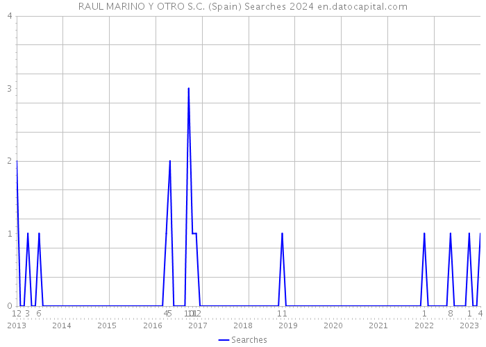RAUL MARINO Y OTRO S.C. (Spain) Searches 2024 