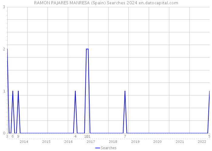 RAMON PAJARES MANRESA (Spain) Searches 2024 