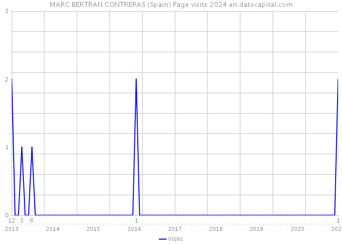 MARC BERTRAN CONTRERAS (Spain) Page visits 2024 