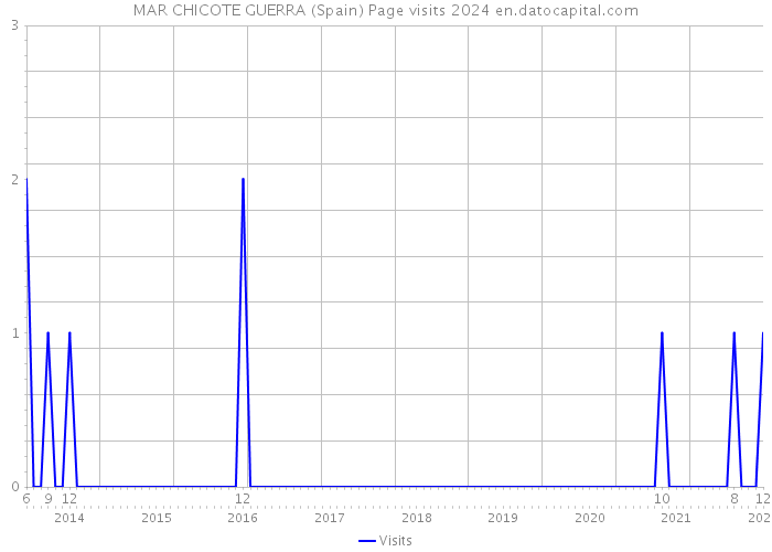 MAR CHICOTE GUERRA (Spain) Page visits 2024 