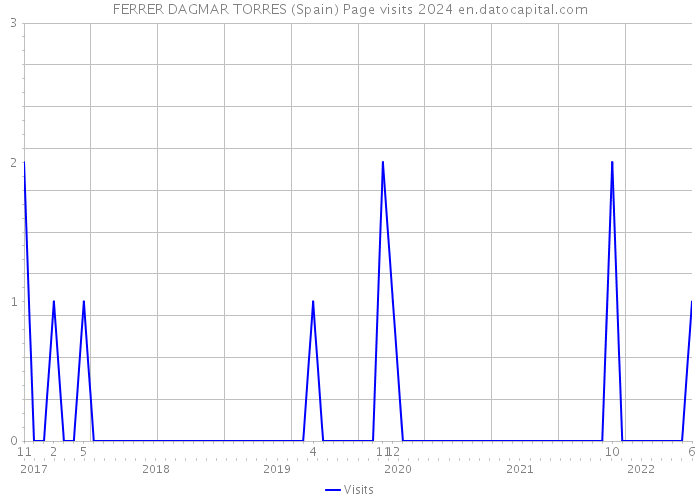FERRER DAGMAR TORRES (Spain) Page visits 2024 
