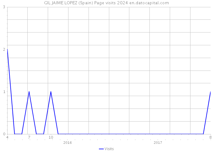 GIL JAIME LOPEZ (Spain) Page visits 2024 