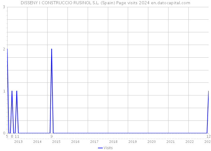 DISSENY I CONSTRUCCIO RUSINOL S.L. (Spain) Page visits 2024 