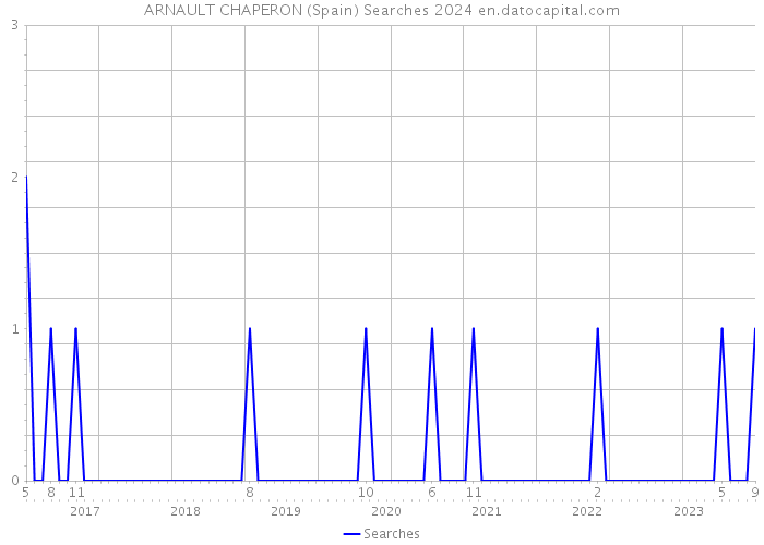 ARNAULT CHAPERON (Spain) Searches 2024 