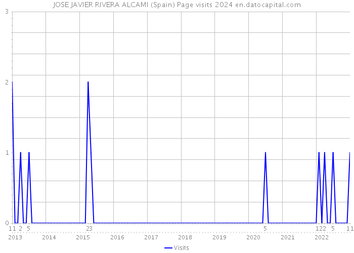 JOSE JAVIER RIVERA ALCAMI (Spain) Page visits 2024 