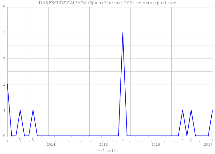 LUIS ESCUDE CALZADA (Spain) Searches 2024 