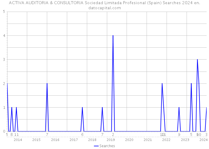 ACTIVA AUDITORIA & CONSULTORIA Sociedad Limitada Profesional (Spain) Searches 2024 