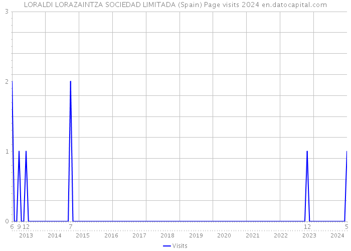 LORALDI LORAZAINTZA SOCIEDAD LIMITADA (Spain) Page visits 2024 