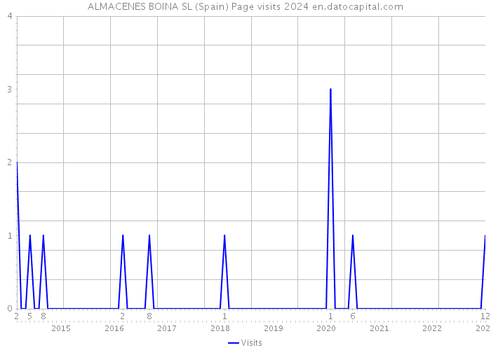 ALMACENES BOINA SL (Spain) Page visits 2024 