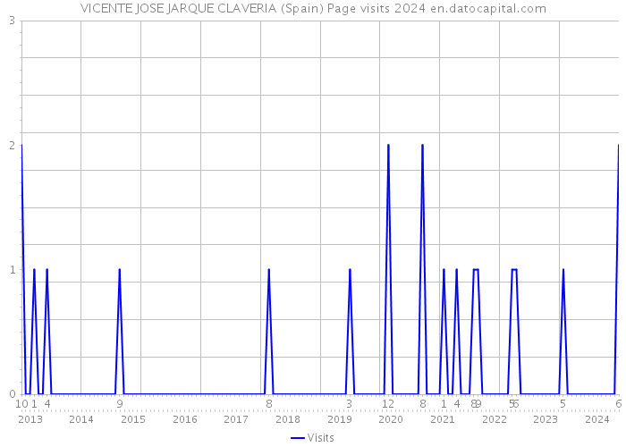 VICENTE JOSE JARQUE CLAVERIA (Spain) Page visits 2024 