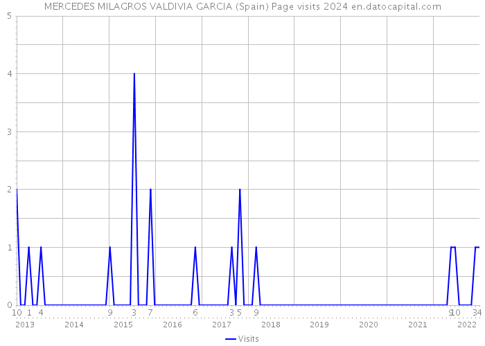 MERCEDES MILAGROS VALDIVIA GARCIA (Spain) Page visits 2024 