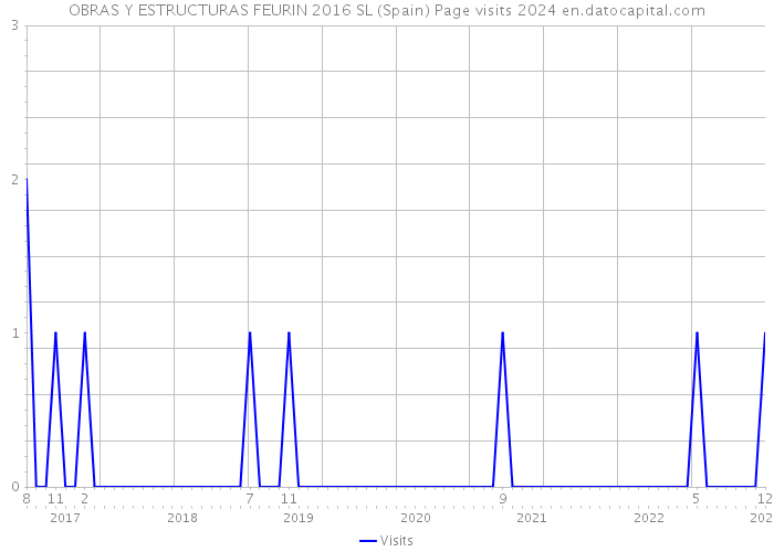 OBRAS Y ESTRUCTURAS FEURIN 2016 SL (Spain) Page visits 2024 