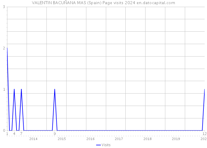 VALENTIN BACUÑANA MAS (Spain) Page visits 2024 