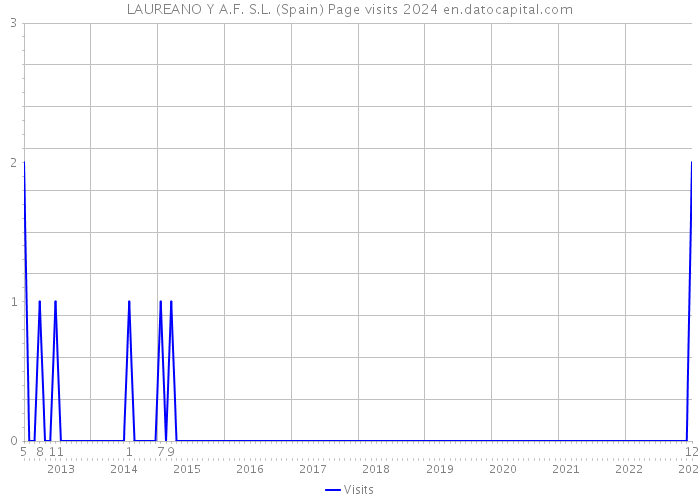 LAUREANO Y A.F. S.L. (Spain) Page visits 2024 