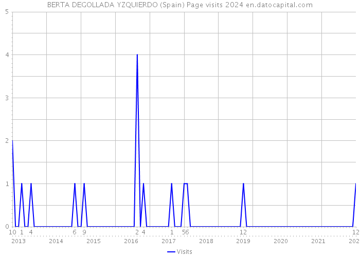BERTA DEGOLLADA YZQUIERDO (Spain) Page visits 2024 