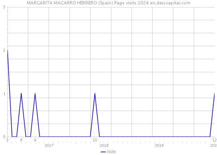 MARGARITA MACARRO HERRERO (Spain) Page visits 2024 