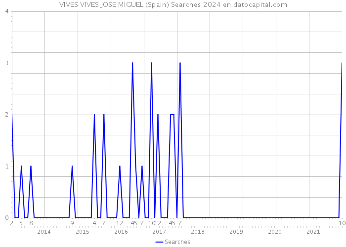 VIVES VIVES JOSE MIGUEL (Spain) Searches 2024 