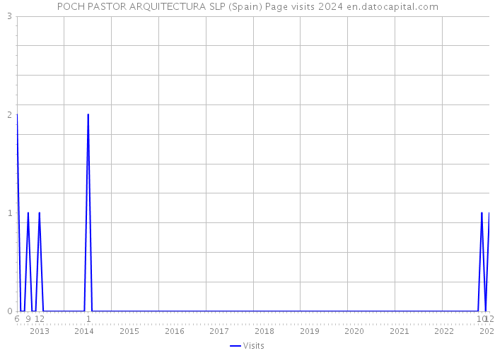 POCH PASTOR ARQUITECTURA SLP (Spain) Page visits 2024 