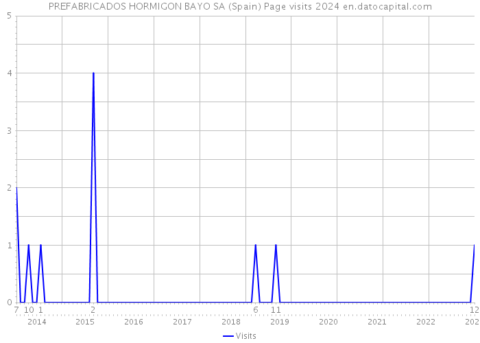 PREFABRICADOS HORMIGON BAYO SA (Spain) Page visits 2024 