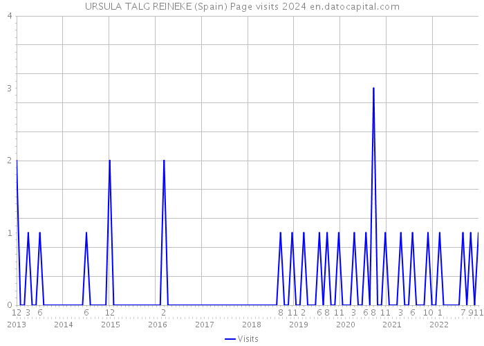 URSULA TALG REINEKE (Spain) Page visits 2024 