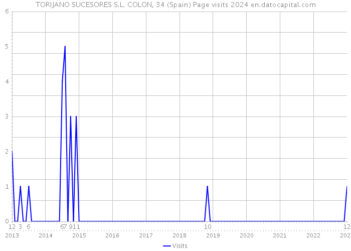 TORIJANO SUCESORES S.L. COLON, 34 (Spain) Page visits 2024 