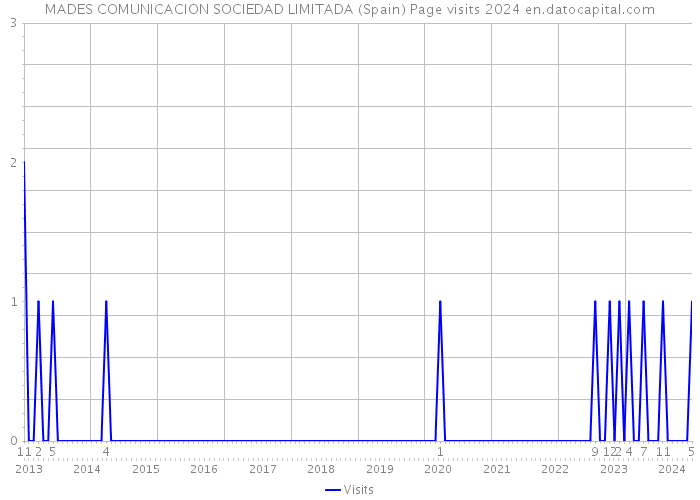 MADES COMUNICACION SOCIEDAD LIMITADA (Spain) Page visits 2024 