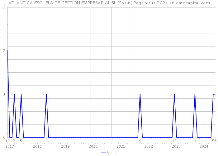 ATLANTICA ESCUELA DE GESTION EMPRESARIAL SL (Spain) Page visits 2024 