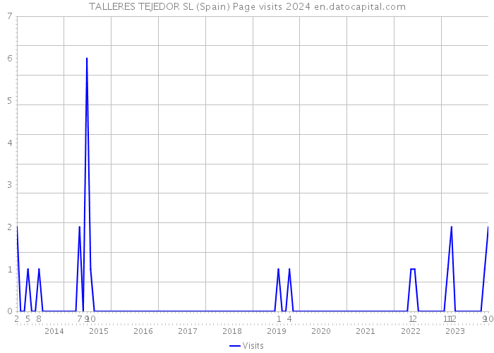 TALLERES TEJEDOR SL (Spain) Page visits 2024 