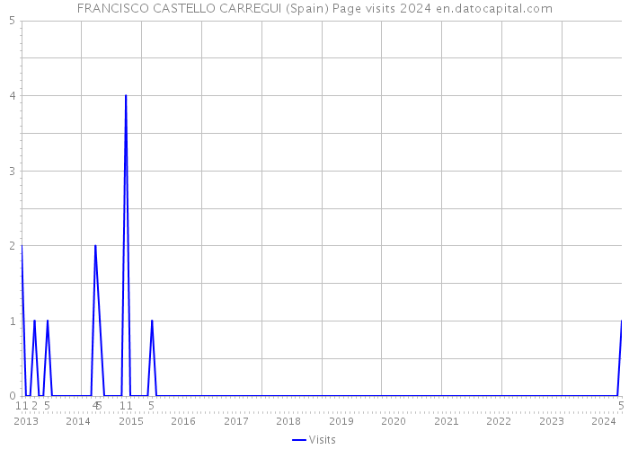 FRANCISCO CASTELLO CARREGUI (Spain) Page visits 2024 