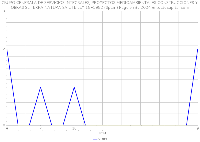 GRUPO GENERALA DE SERVICIOS INTEGRALES, PROYECTOS MEDIOAMBIENTALES CONSTRUCCIONES Y OBRAS SL TERRA NATURA SA UTE LEY 18-1982 (Spain) Page visits 2024 