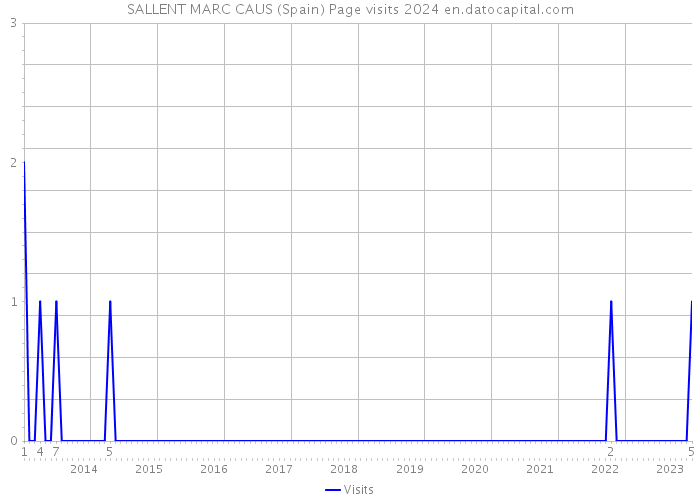 SALLENT MARC CAUS (Spain) Page visits 2024 