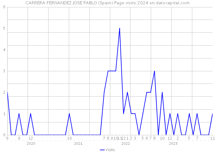 CARRERA FERNANDEZ JOSE PABLO (Spain) Page visits 2024 