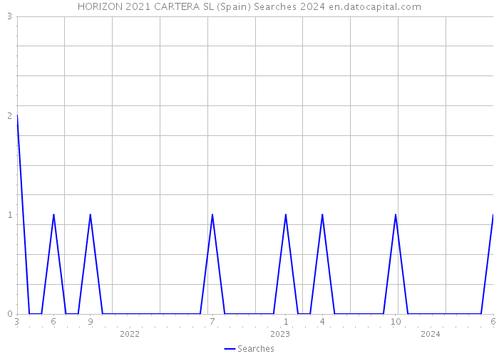 HORIZON 2021 CARTERA SL (Spain) Searches 2024 