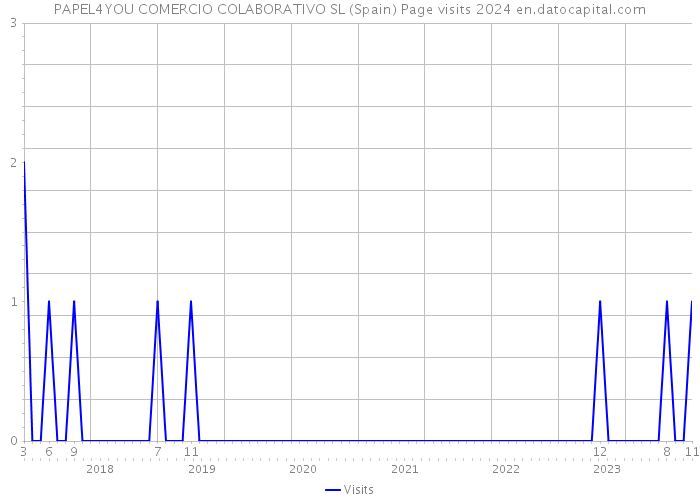 PAPEL4YOU COMERCIO COLABORATIVO SL (Spain) Page visits 2024 