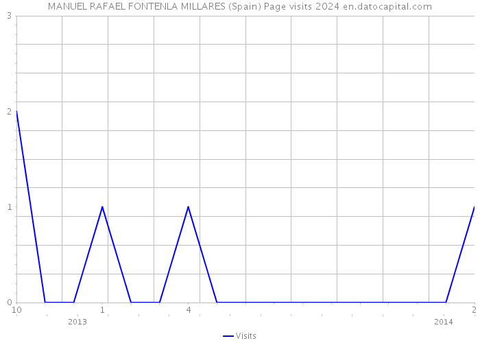 MANUEL RAFAEL FONTENLA MILLARES (Spain) Page visits 2024 