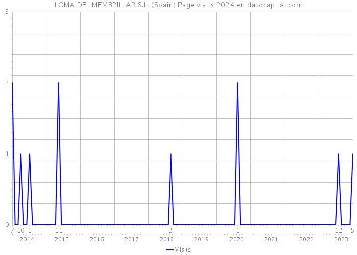 LOMA DEL MEMBRILLAR S.L. (Spain) Page visits 2024 