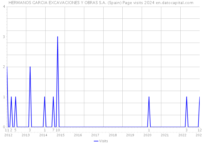 HERMANOS GARCIA EXCAVACIONES Y OBRAS S.A. (Spain) Page visits 2024 
