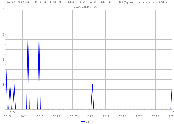 SDAD COOP VALENCIANA LTDA DE TRABAJO ASOCIADO SAN PATRICIO (Spain) Page visits 2024 