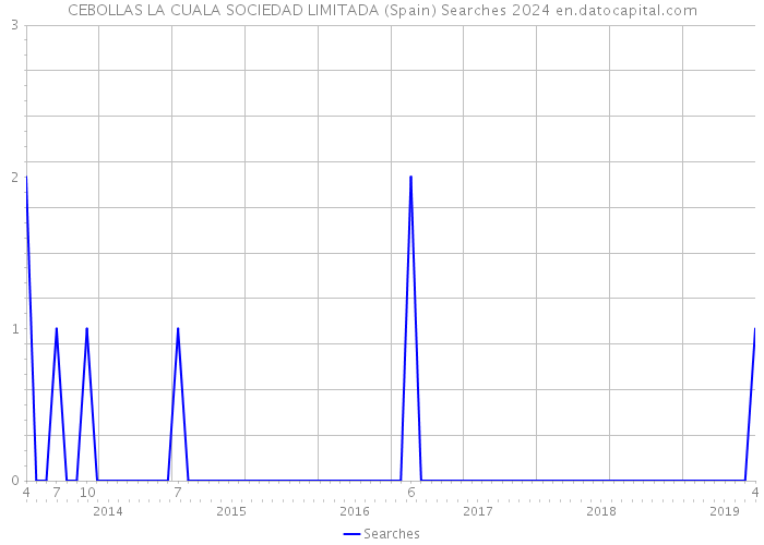 CEBOLLAS LA CUALA SOCIEDAD LIMITADA (Spain) Searches 2024 