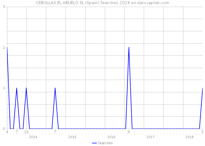 CEBOLLAS EL ABUELO SL (Spain) Searches 2024 