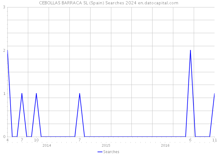CEBOLLAS BARRACA SL (Spain) Searches 2024 