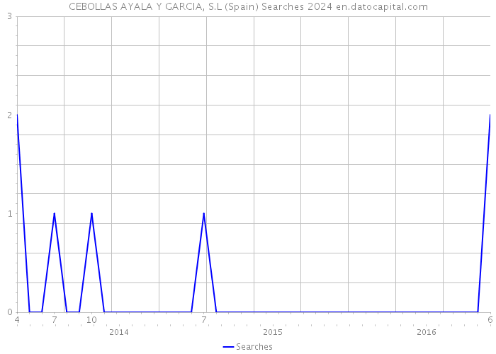 CEBOLLAS AYALA Y GARCIA, S.L (Spain) Searches 2024 
