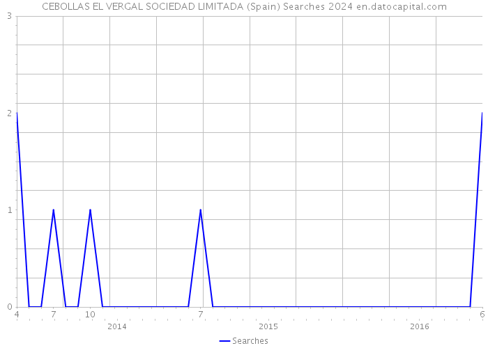 CEBOLLAS EL VERGAL SOCIEDAD LIMITADA (Spain) Searches 2024 