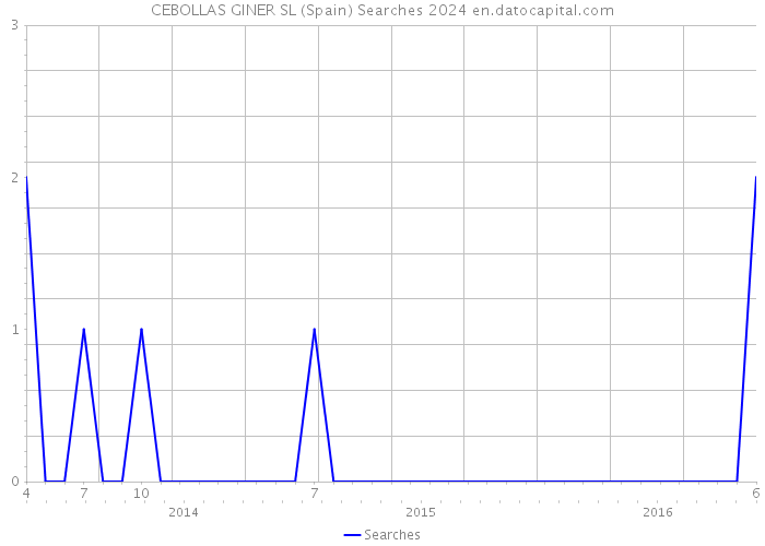 CEBOLLAS GINER SL (Spain) Searches 2024 