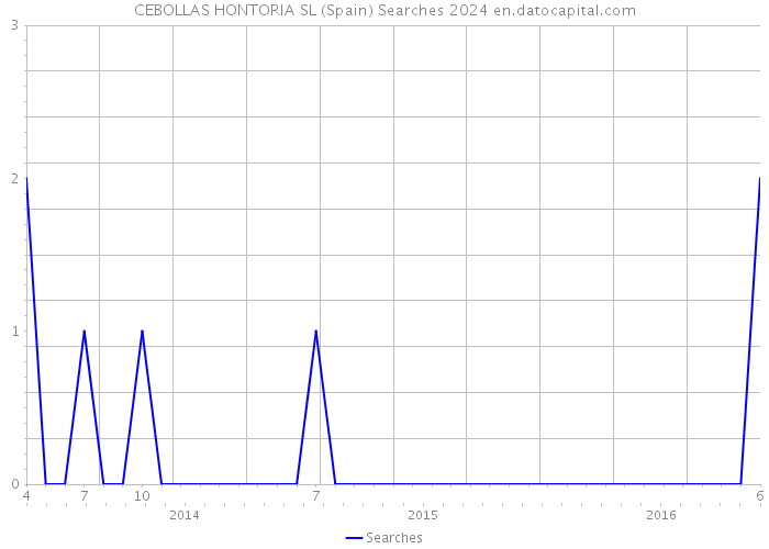 CEBOLLAS HONTORIA SL (Spain) Searches 2024 